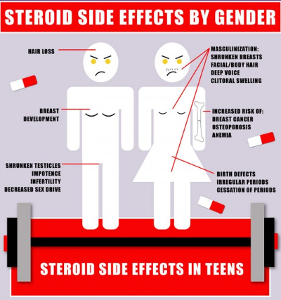 Steroid Side Effects By Gender Possible Dangers From Anabolic Steroids